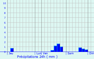Graphique des précipitations prvues pour pernon