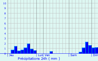 Graphique des précipitations prvues pour Pomayrols