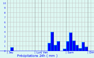 Graphique des précipitations prvues pour Bosroger