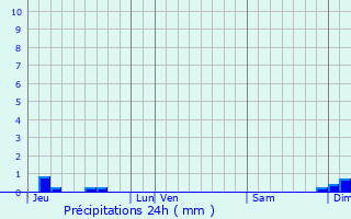 Graphique des précipitations prvues pour Teyssires