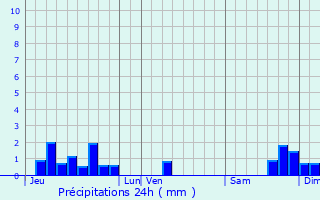 Graphique des précipitations prvues pour Lassouts