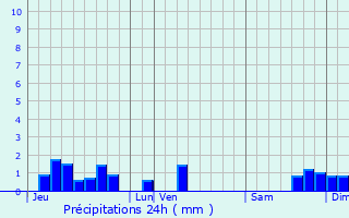 Graphique des précipitations prvues pour Teissires-ls-Boulis