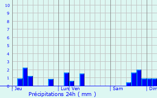 Graphique des précipitations prvues pour Marmanhac
