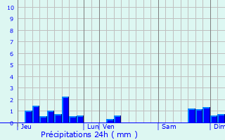 Graphique des précipitations prvues pour Laissac