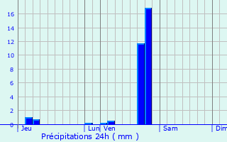 Graphique des précipitations prvues pour Montceau-les-Mines