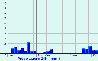 Graphique des précipitations prvues pour Agen-d