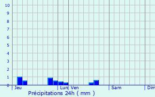 Graphique des précipitations prvues pour Magnac-Lavalette-Villars