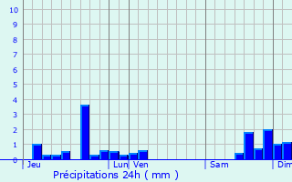 Graphique des précipitations prvues pour Le Truel