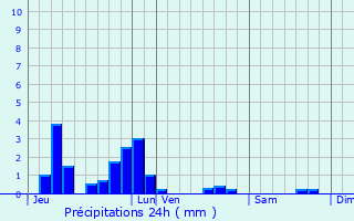 Graphique des précipitations prvues pour Dornecy