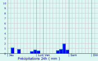 Graphique des précipitations prvues pour Montot