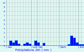 Graphique des précipitations prvues pour Salins