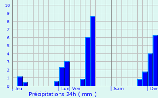 Graphique des précipitations prvues pour Chalvignac