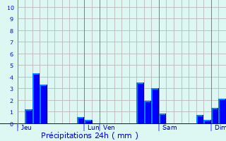 Graphique des précipitations prvues pour Mulhouse