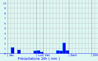 Graphique des précipitations prvues pour Mantoche
