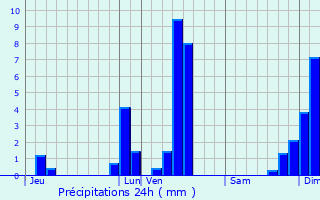 Graphique des précipitations prvues pour Arnac