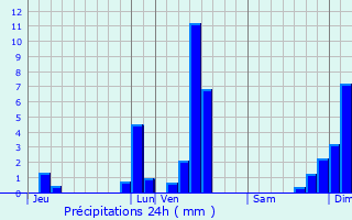 Graphique des précipitations prvues pour Saint-tienne-Cantals