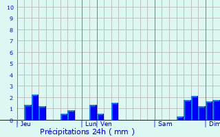 Graphique des précipitations prvues pour Polminhac