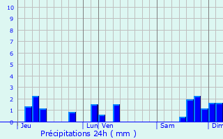 Graphique des précipitations prvues pour Velzic