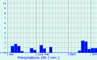 Graphique des précipitations prvues pour Fontanges