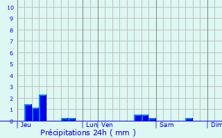 Graphique des précipitations prvues pour Blainville-sur-l