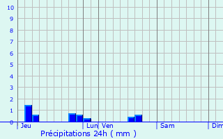 Graphique des précipitations prvues pour Charras