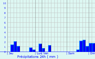 Graphique des précipitations prvues pour Lascelle