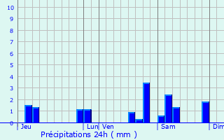 Graphique des précipitations prvues pour Mont-Saint-Vincent