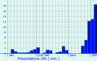 Graphique des précipitations prvues pour Mgevette