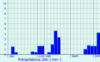 Graphique des précipitations prvues pour Yolet