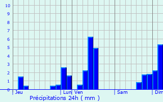 Graphique des précipitations prvues pour Reilhac