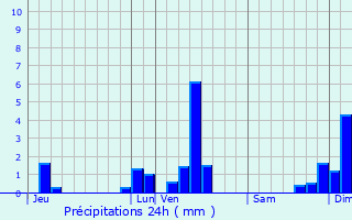 Graphique des précipitations prvues pour Leucamp