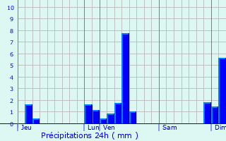 Graphique des précipitations prvues pour Junhac