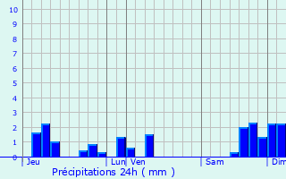 Graphique des précipitations prvues pour Vic-sur-Cre