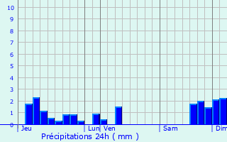 Graphique des précipitations prvues pour Raulhac