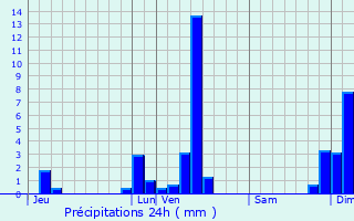 Graphique des précipitations prvues pour Saint-tienne-de-Maurs