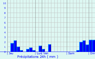 Graphique des précipitations prvues pour Jou-sous-Monjou