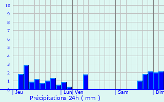 Graphique des précipitations prvues pour Alpuech