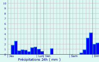 Graphique des précipitations prvues pour Anterrieux