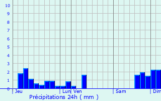 Graphique des précipitations prvues pour Mur-de-Barrez