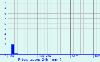 Graphique des précipitations prvues pour Chteauneuf-du-Rhne