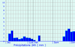 Graphique des précipitations prvues pour Lieutads