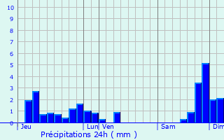 Graphique des précipitations prvues pour Maurines