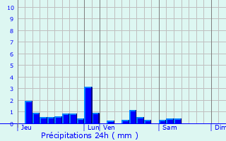 Graphique des précipitations prvues pour Maing