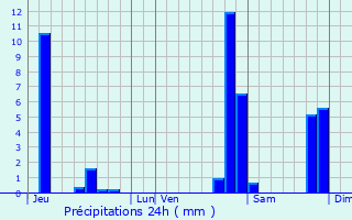 Graphique des précipitations prvues pour Fontaine-ls-Clerval
