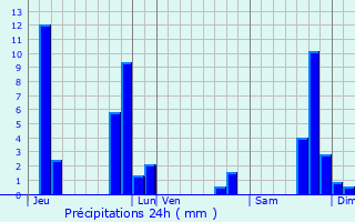 Graphique des précipitations prvues pour Saint-Symphorien-sur-Coise
