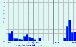 Graphique des précipitations prvues pour Saint-Martial