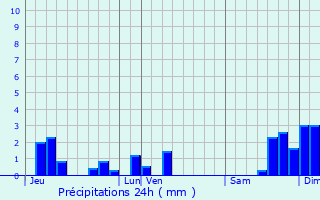 Graphique des précipitations prvues pour Pailherols