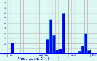 Graphique des précipitations prvues pour La Madeleine