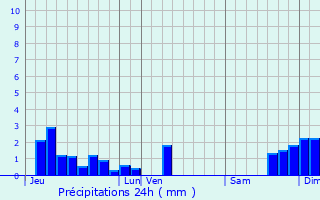 Graphique des précipitations prvues pour Sainte-Genevive-sur-Argence