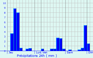 Graphique des précipitations prvues pour Damas-et-Bettegney